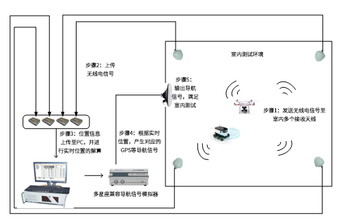 無人機室內導航測試系統(tǒng)