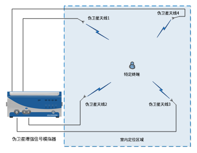 基于偽衛(wèi)星的室內增強定位系統(tǒng)組成圖.png